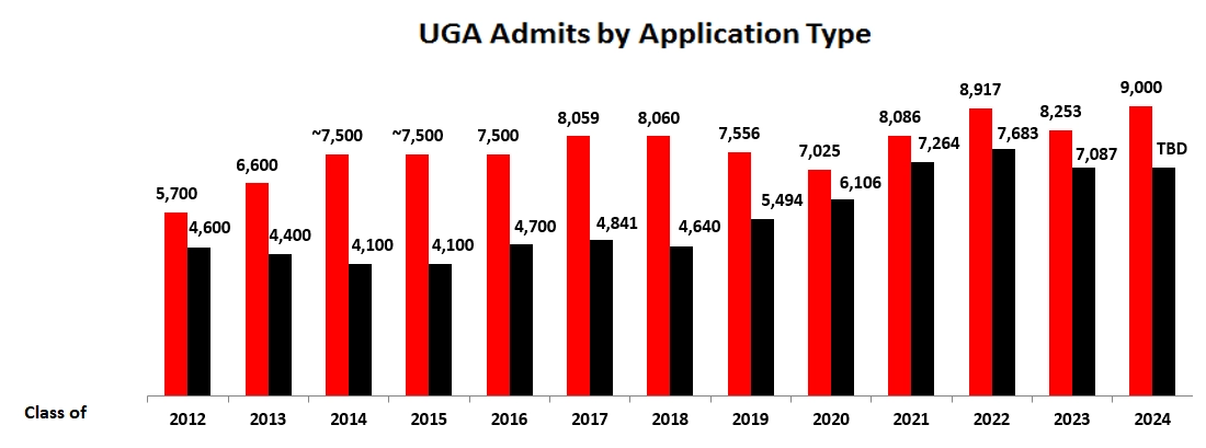 A bar chart showing the number of admits by application type for the University of Georgia from the class of 2012 to the class of 2024. Each year is represented by a pair of bars - one for Early Action (red) and one for Regular Decision (black). Admissions numbers steadily increase over the years with occasional fluctuations. Notably, the class of 2024 has an Early Action admit number listed as 9,000 with the Regular Decision admit number marked 'TBD'.