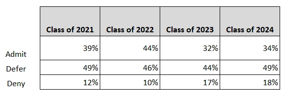A table showing the University of Georgia Early Action admission trends for the classes of 2021 through 2024. Columns represent each class year with corresponding admit, defer, and deny percentages. For the class of 2021, the admit rate was 39%, defer 49%, and deny 12%. Class of 2022 saw an admit rate of 44%, defer 46%, and deny 10%. The class of 2023 had admit 32%, defer 44%, and deny 17%. Lastly, the class of 2024 had an admit rate of 34%, defer 49%, and deny 18%.