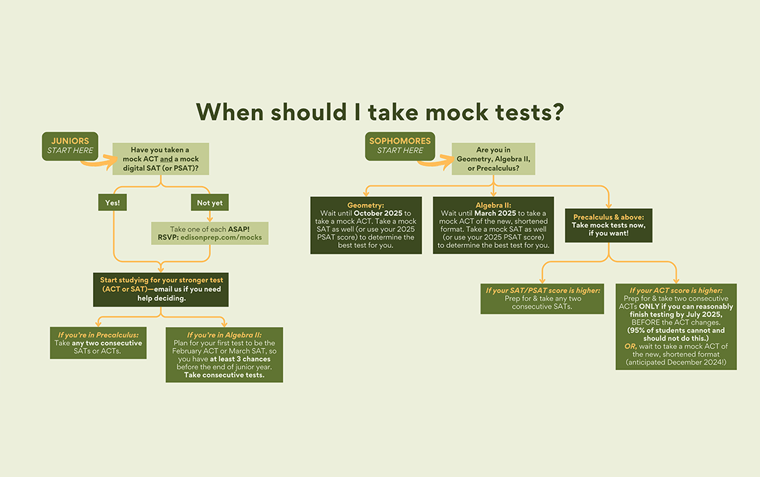 Flowchart titled "When should I take mock tests?" for SAT and ACT preparation, featuring step-by-step guidance for juniors and sophomores. It starts with determining whether students have taken mock ACT and SAT tests and provides tailored advice based on their math level (Geometry, Algebra II, or Precalculus) and test scores. Includes prompts to RSVP for mock tests, study for the stronger test, and plan consecutive test dates, with a focus on the changing ACT format in late 2024.